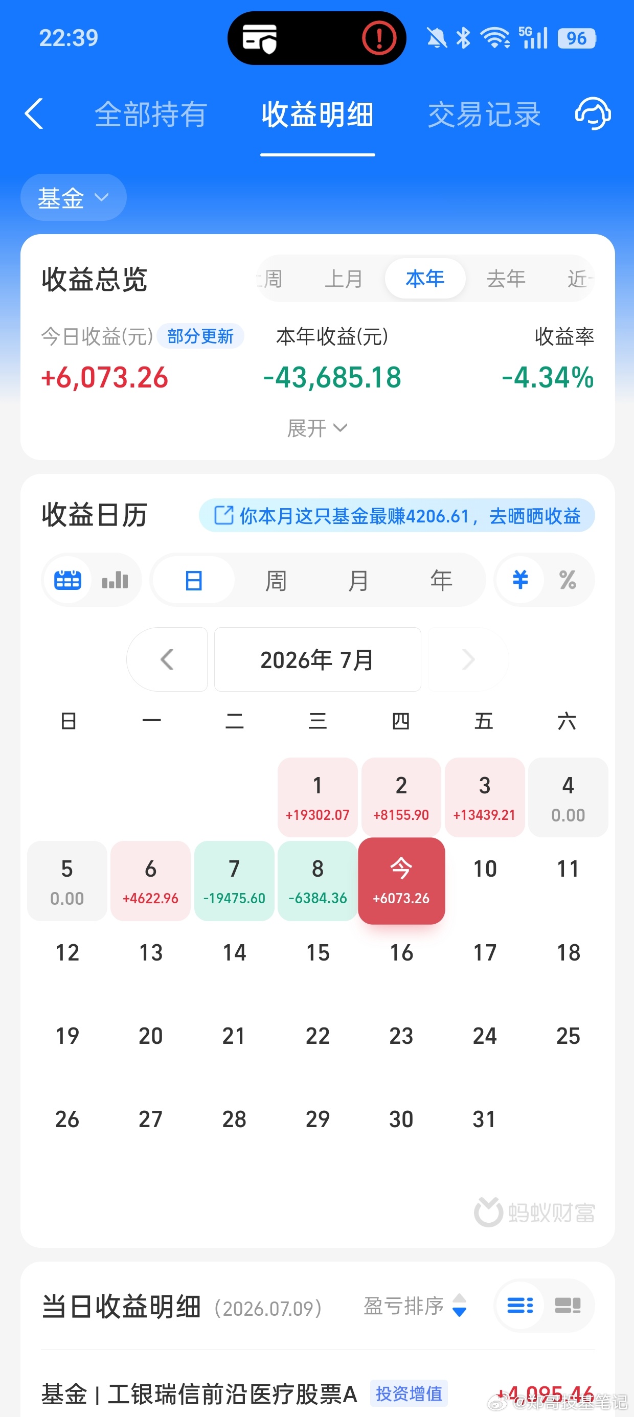 主角果然不一样啊，今天科创50大涨8.41%，半导体大涨8.79%，科创芯片大涨