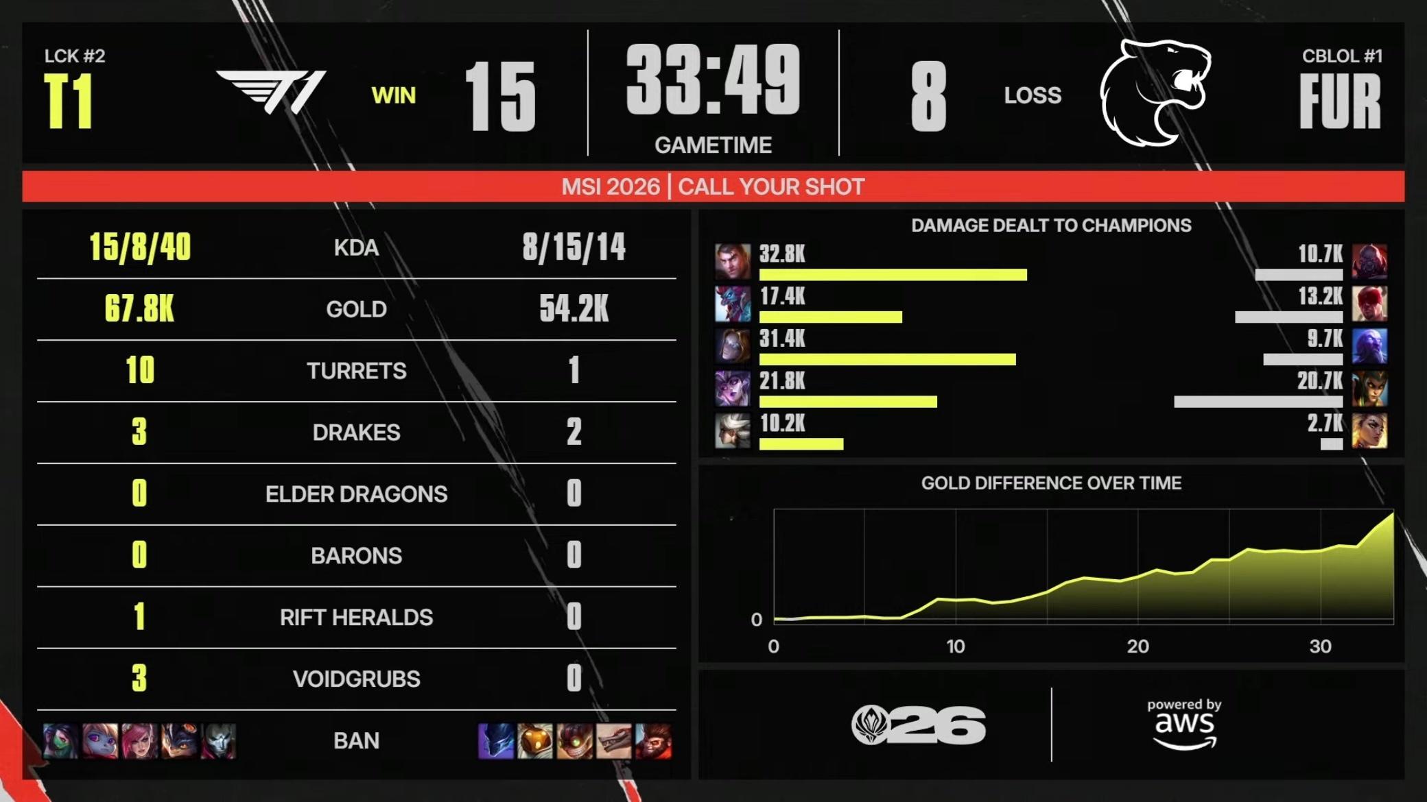 【2026MSI 】 GAME 01 vs FUR第一局数据如下T1T1LOL
