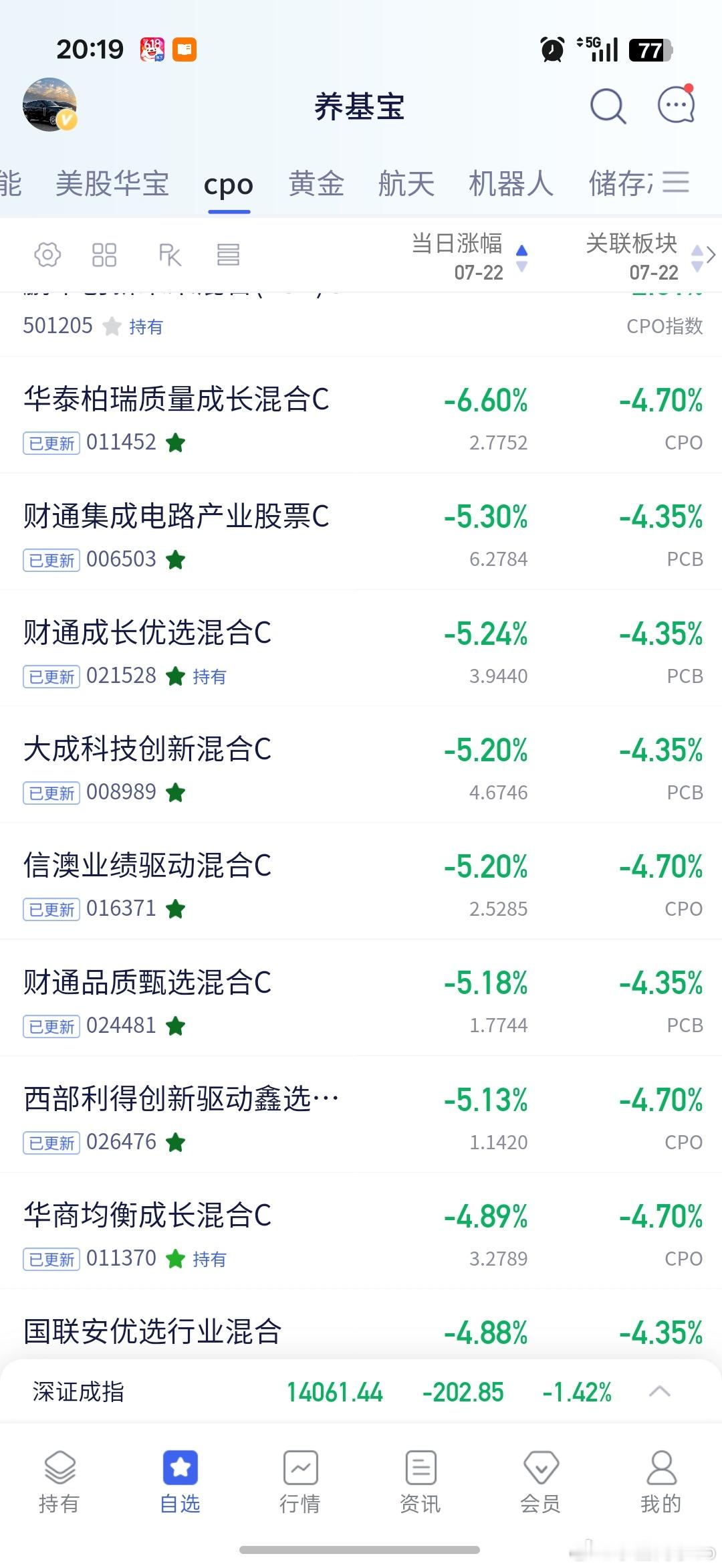 cpo调仓调废掉了…感觉还不如指数