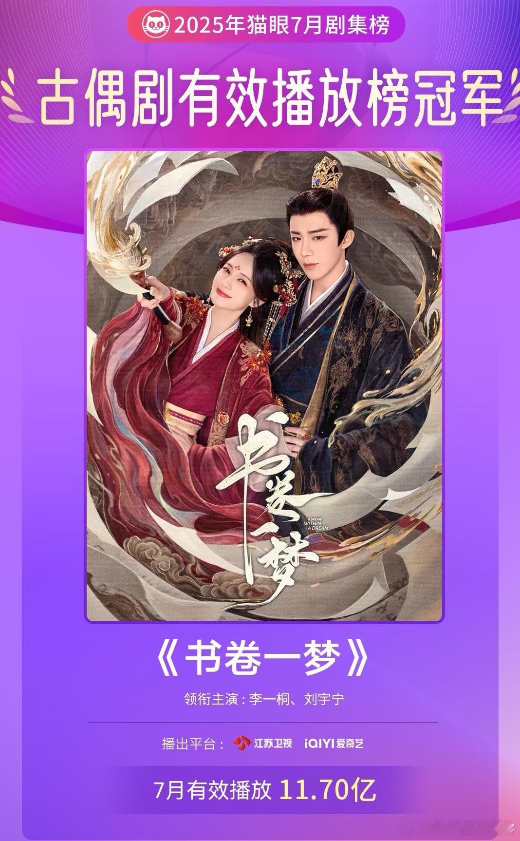 🔥🔥《书卷一梦》7月古偶剧有效播放榜双榜冠军🔥🔥m眼专业版数据见证刘宇宁