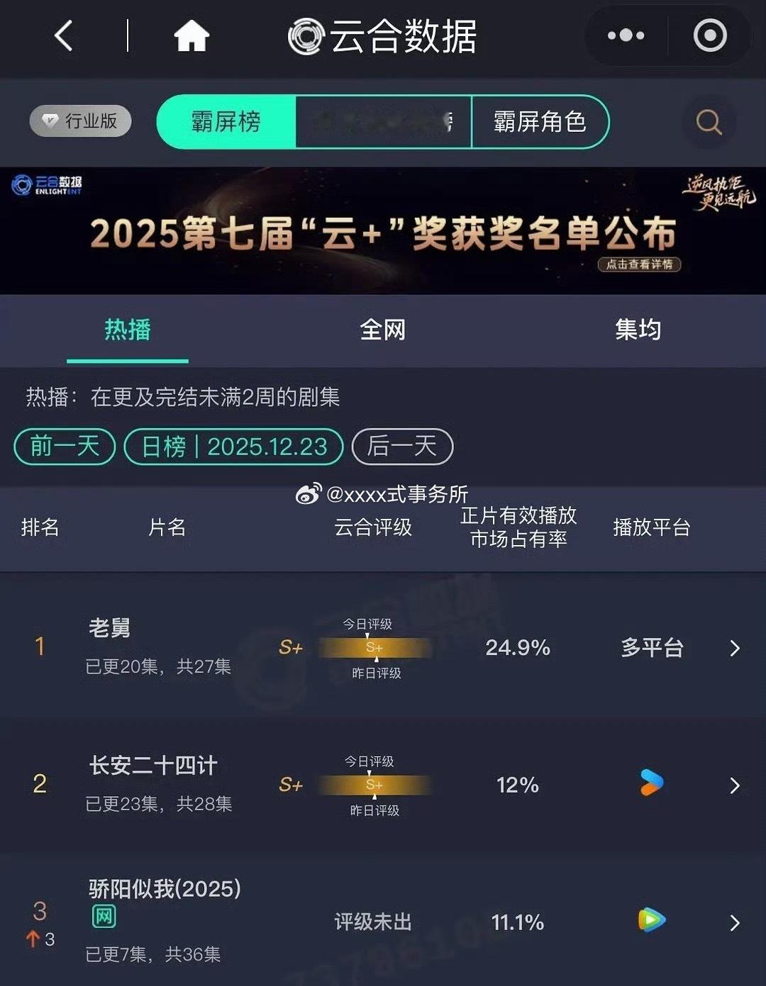 昨日在播剧云合 老舅24.9% 长安二十四计12% 骄阳似我11.1% 