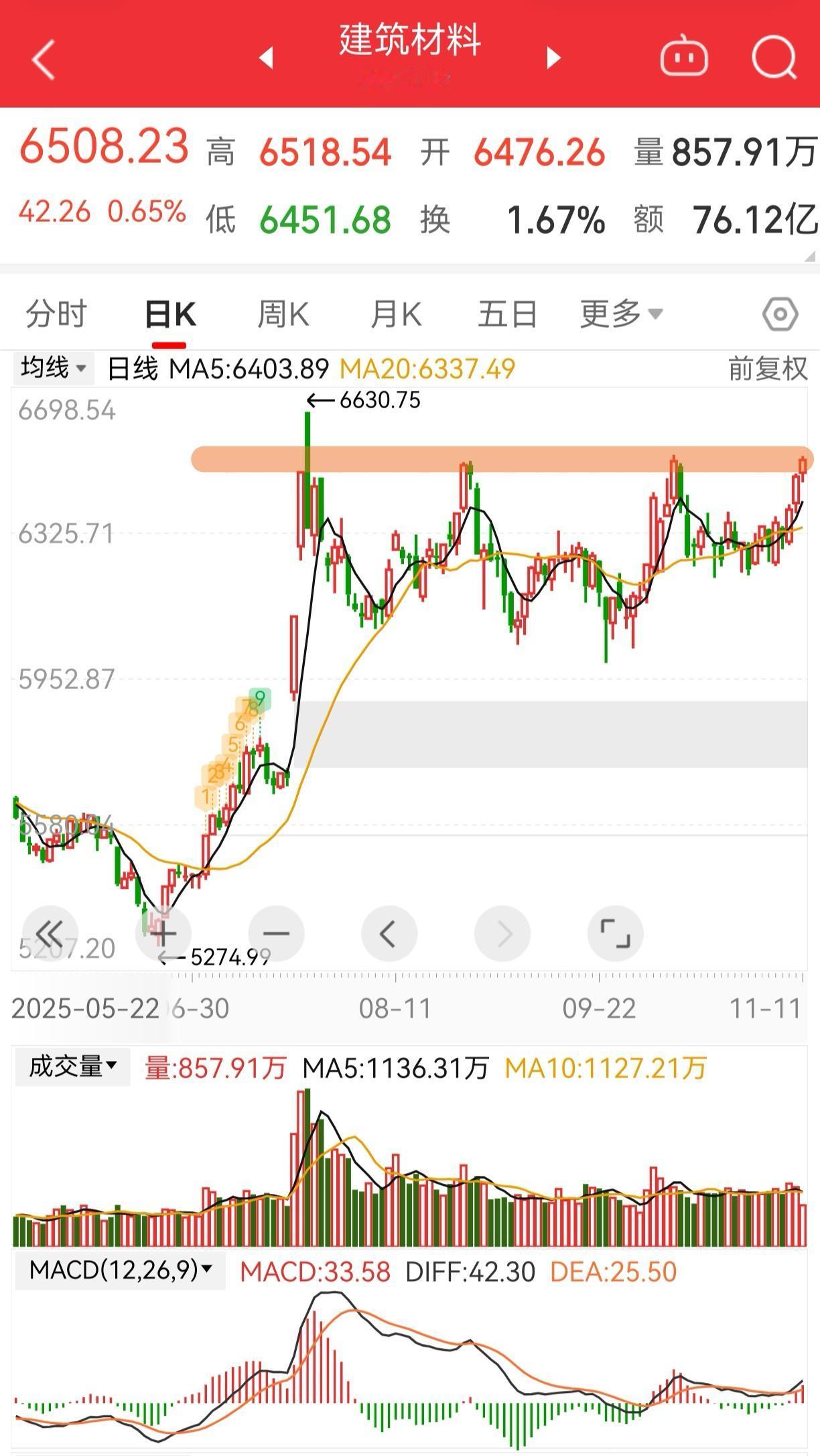 机会板块：建筑材料
1、macd水上金叉
2、成交量放大

上午正好打到压力位，