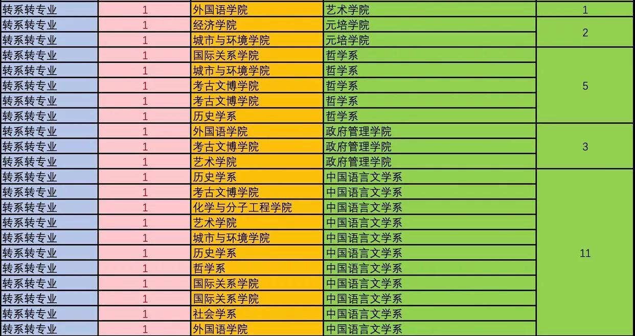 没有进入北大理想专业也不要紧，还有转系的机会！每年北京大学都会发布转(院)专业名