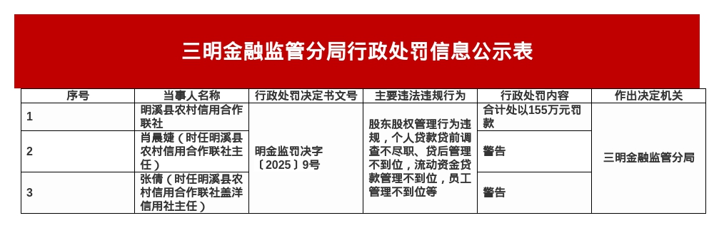 明溪县农信联社被罚155万，涉股东股权管理违规等