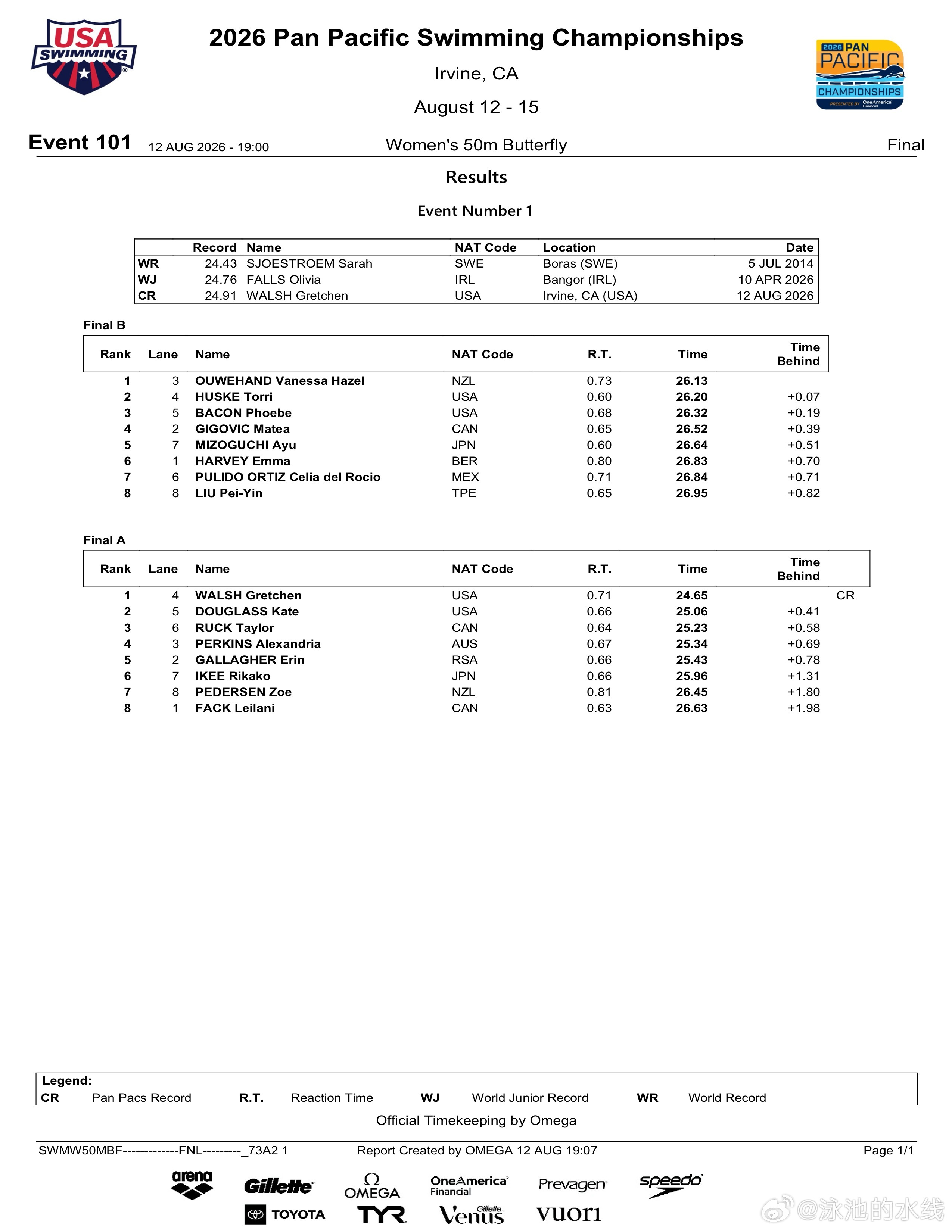 2026年泛太平洋游泳锦标赛 女子50米蝶泳决赛成绩🥇Gretchen Wal