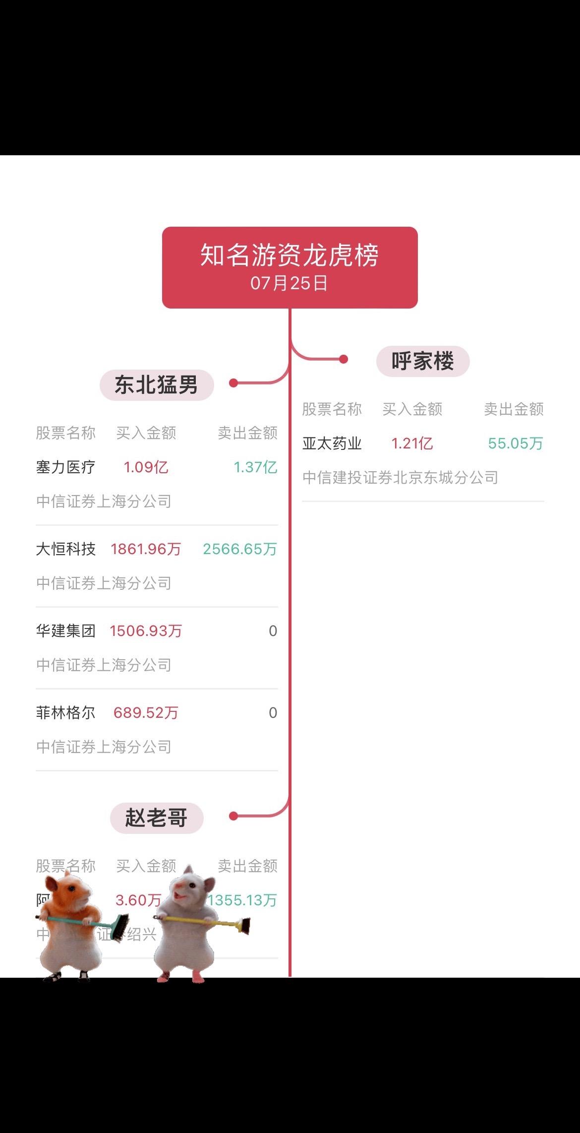 六一路雅下挨揍！其他知名游资大佬在这里！寻觅游资大佬身影，周五游资大佬...