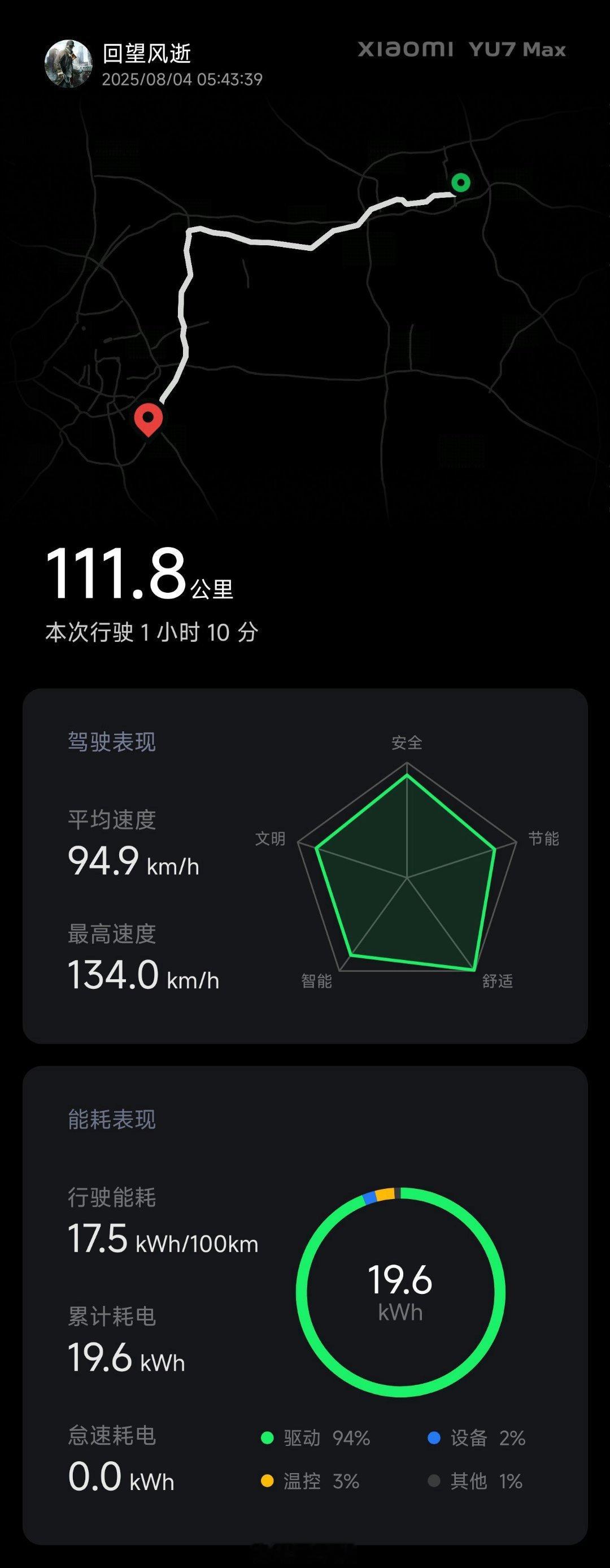 YU7 Max快速路+高速混合，均速94.9km/h，能耗17.5，还是很可以的