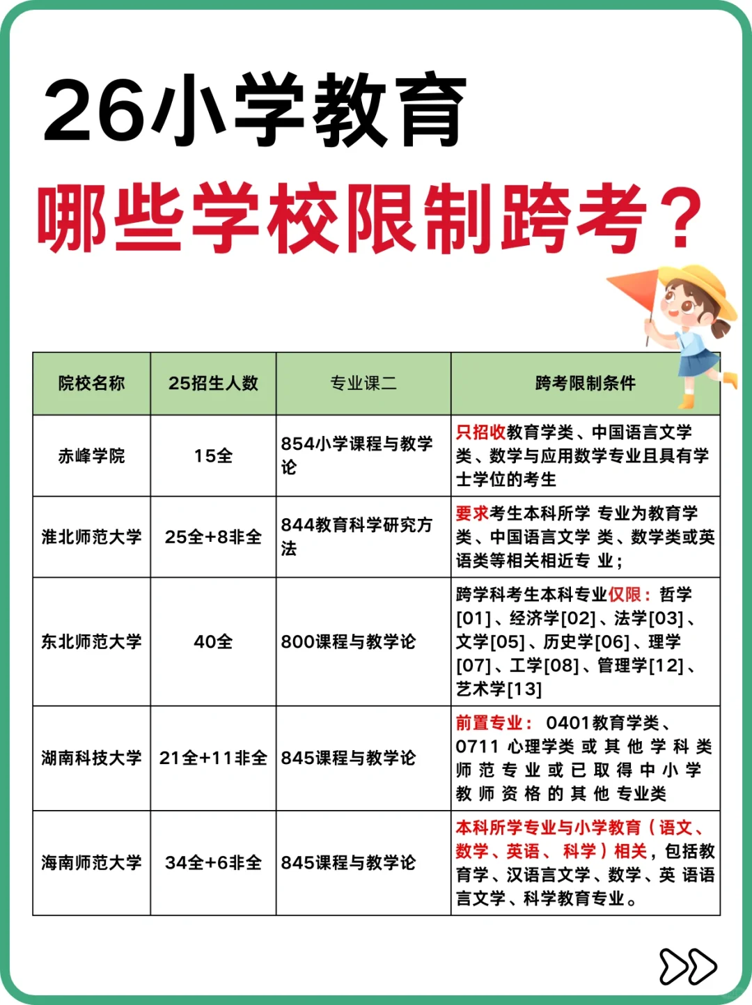 26小学教育 | 限制跨考的学校❗️（蕞新）