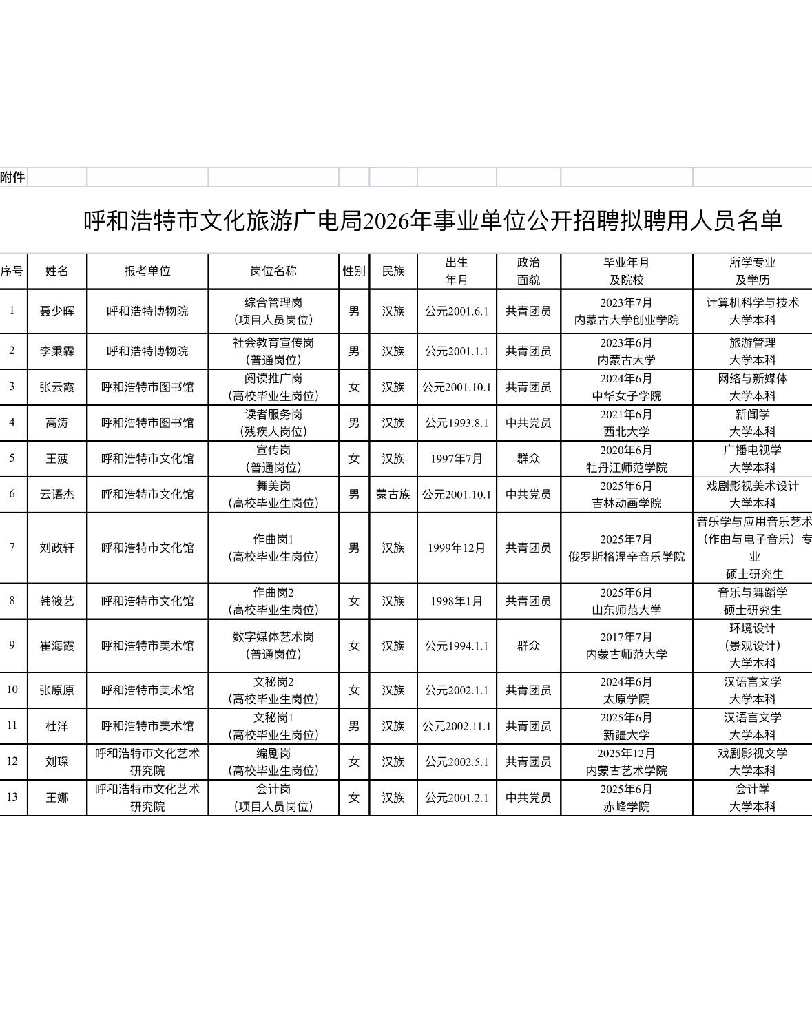 名单公示！呼和浩特事业单位拟聘用人员

📌 发布单位: 呼和浩特市文化旅游广电