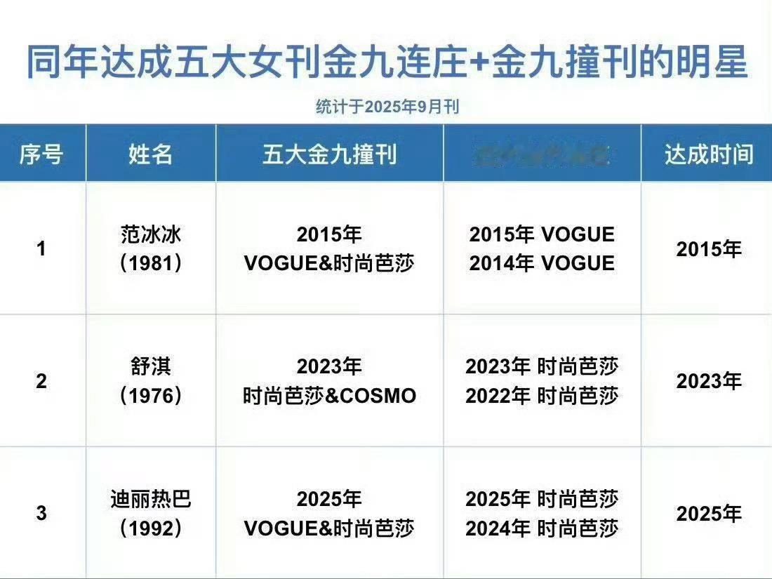 迪丽热巴内娱首位vogue单人三封，内娱现役唯一五大金九连庄+金九撞刊，迪神前无
