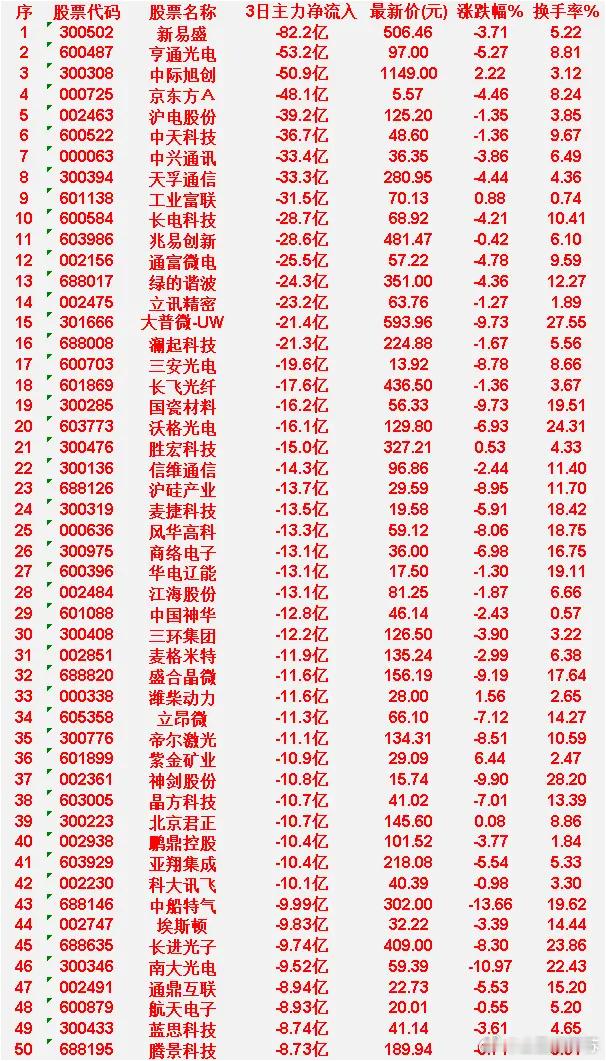 6月15日，前3天主力流出的50名单中船特气：3日净流入 -9.99亿，涨跌幅 