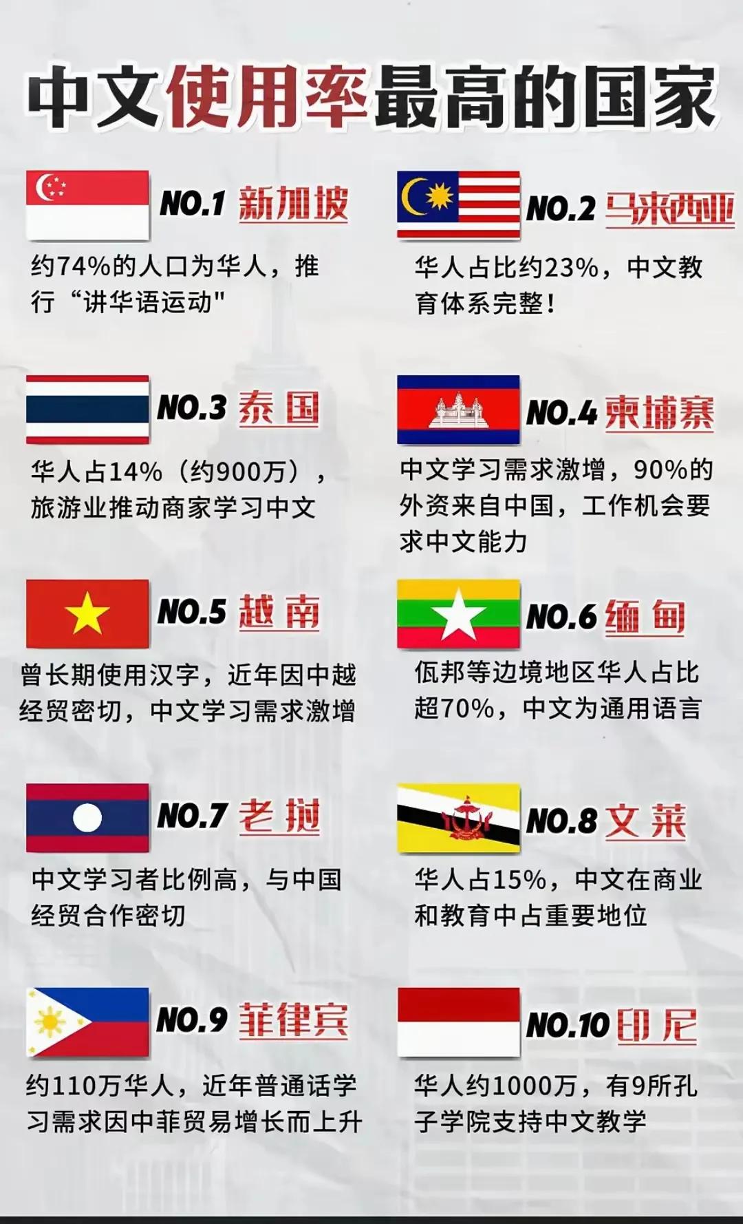 其实东南亚地区的国家，中文的传播率是最高的，像新加坡、马来西亚这些国家，那里的华