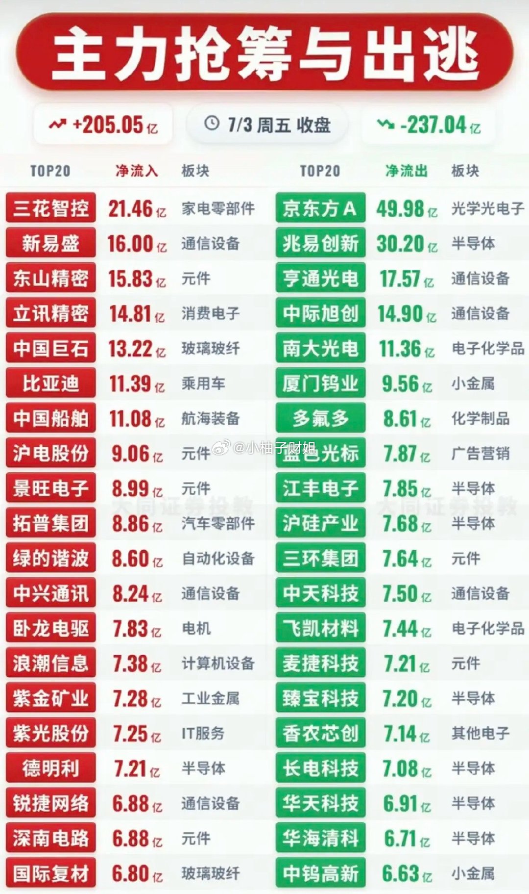 7.03周五  主力大资金  净流向监测榜TOP20！收盘+资金净流入：1.人形