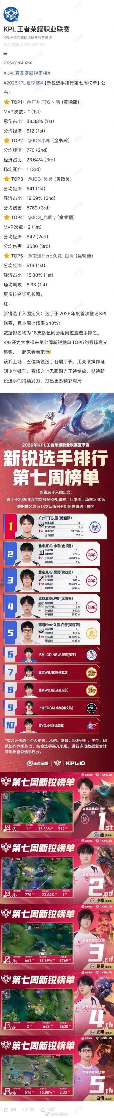 广州TTG涵登顶KPL新锐周榜 【新锐选手排行第七周榜单】公布！KPL