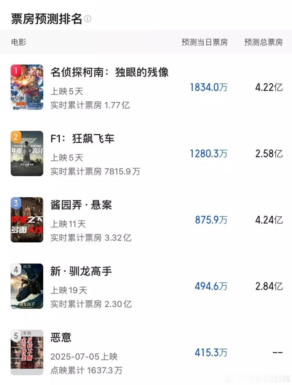 F1预测涨了1亿，可惜排片太少了后面还有侏罗纪，努力争取吧 ​​​