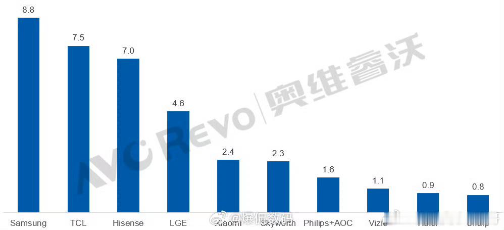 小米的电视机业务正常发挥所以那个电视机业务崩了的微博指的是谁呢？ 