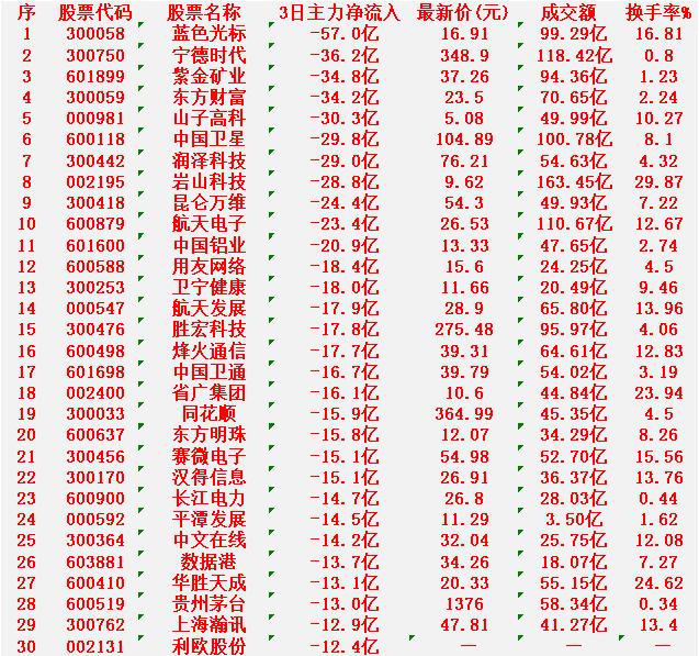 当心！1月19日，前3天主力大幅卖出的30名单

蓝色光标：净流出 57.0亿元