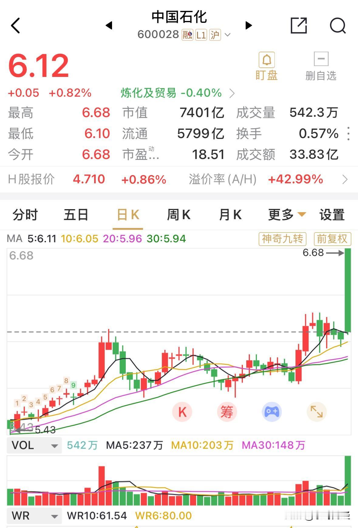 因一则并购消息而涨停开盘的中石化，连一分钟都没有停留，开盘即巅峰，早盘仅收涨0.