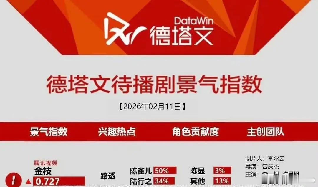 金枝开机第十天德塔文待播剧指数又断层第一了2.10开机到现在十天有七天都是待播剧