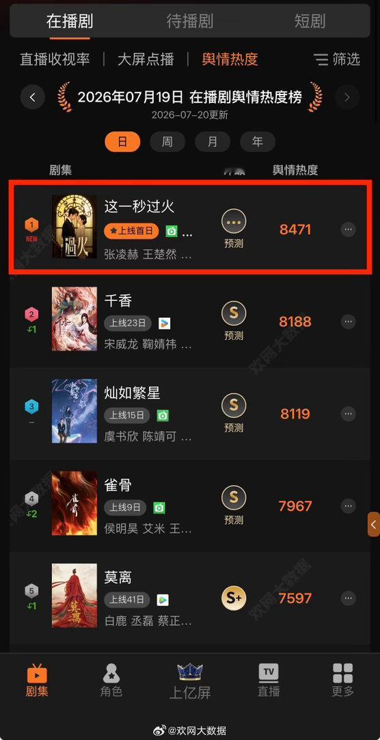这一秒过火首播全网top1 首播成绩狠狠争气，腾讯爱奇艺双平台双双登顶，猫眼豆瓣