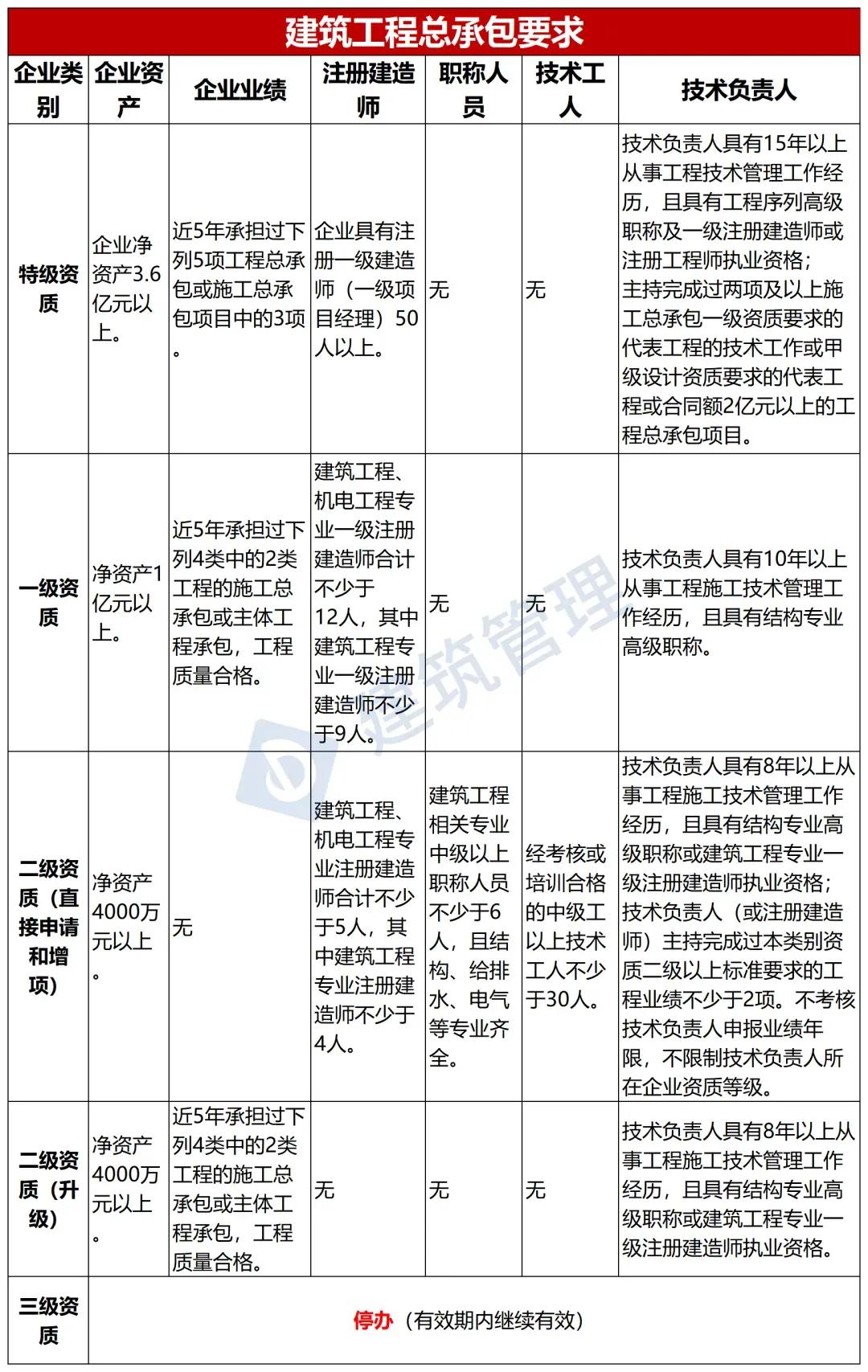 住建部！最新资质标准人员、业绩与职称要求（2024版）住建部资质核查 监理造价资
