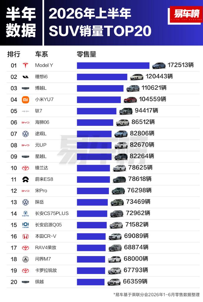 2026上半年SUV销量TOP20出来了。Model Y以17.25万辆稳坐第一