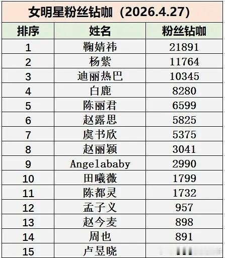 女明星粉丝钻咖，截止4月27日鞠婧祎、杨紫、迪丽热巴、白鹿、陈丽君 、赵露思、虞