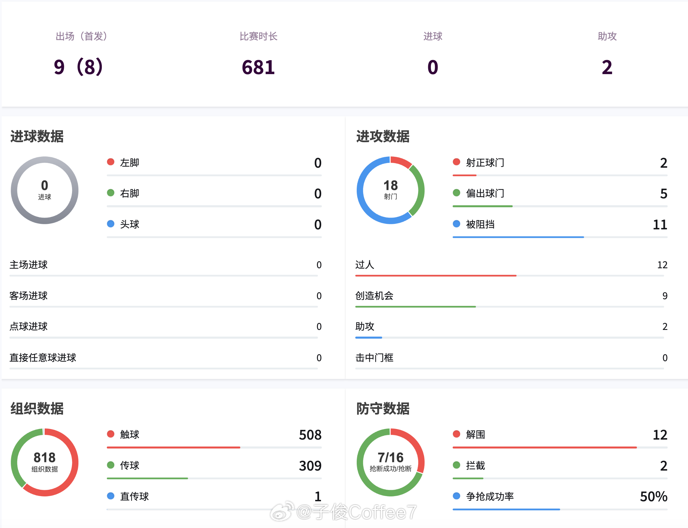 这是恩科洛洛半个赛季的数据……北京国安