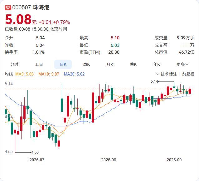 珠海港终于把"悬着"的回购股份落袋为安了。公司9月8日公告，将2022年回购的1