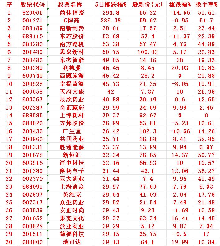 本周，整个市场“涨幅最强”的30名单一览!

序 名称 5日涨跌幅%
1 鼎佳 