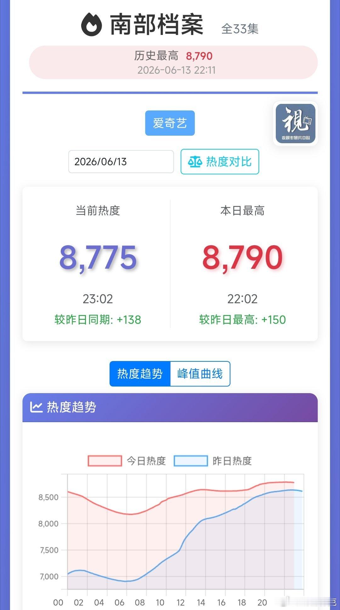 南部档案今日热度峰值8790