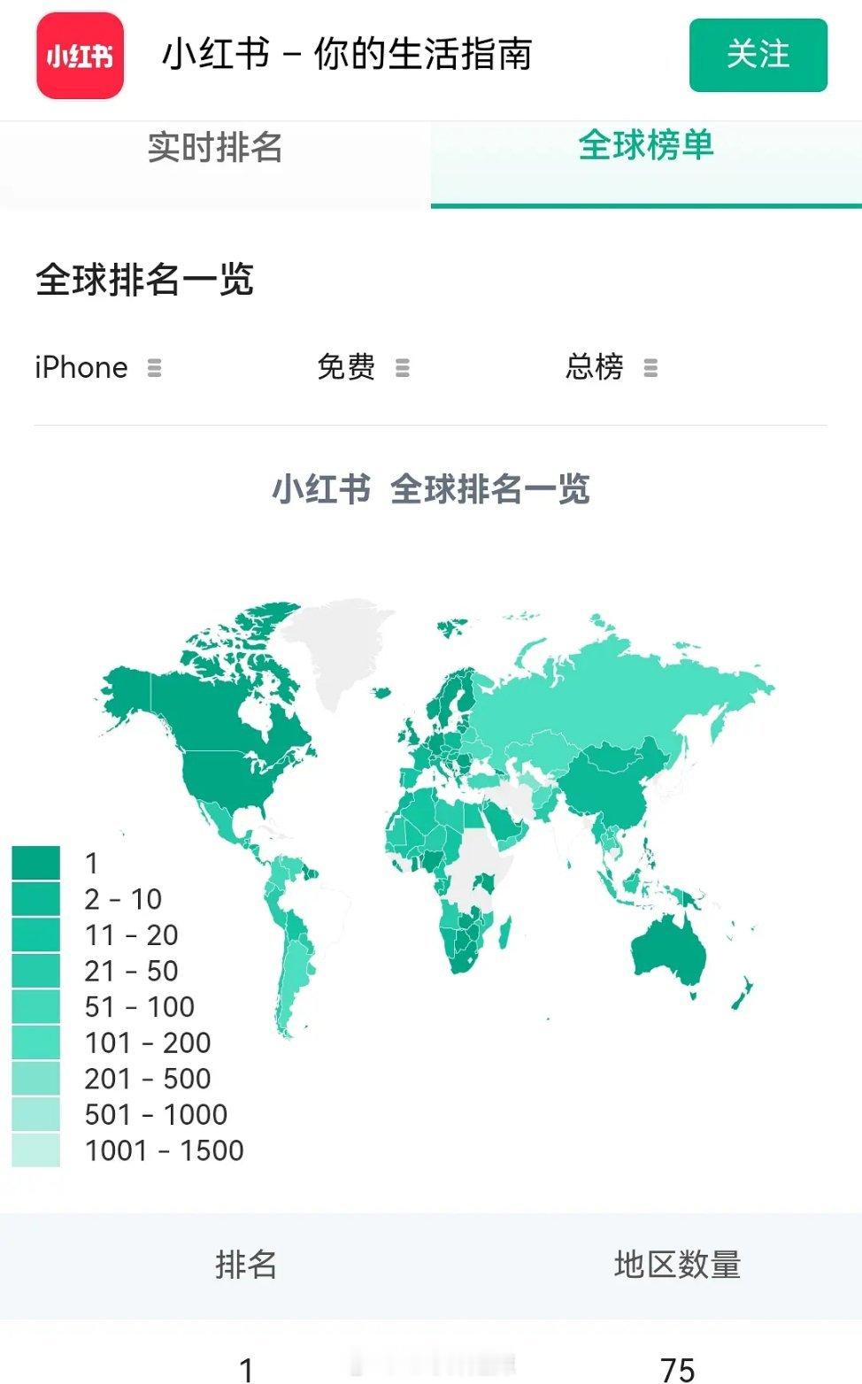 🍠全球下载榜单，75国第一  被网友说这泼天富贵来了[允悲] 