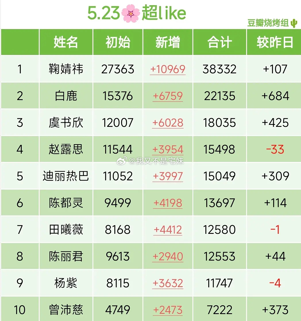 5.23🌸🌸超like周末到了，们🌸🌸基本都在涨这个名单感觉短时间不会变