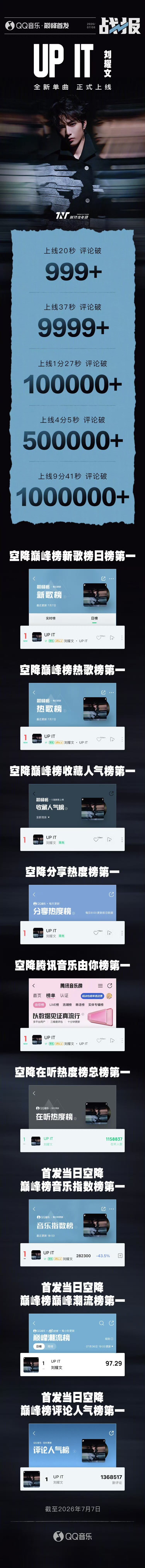 刘耀文新歌upit战报刘耀文新歌upit成绩 刘耀文新歌upit成绩好棒！！ 
