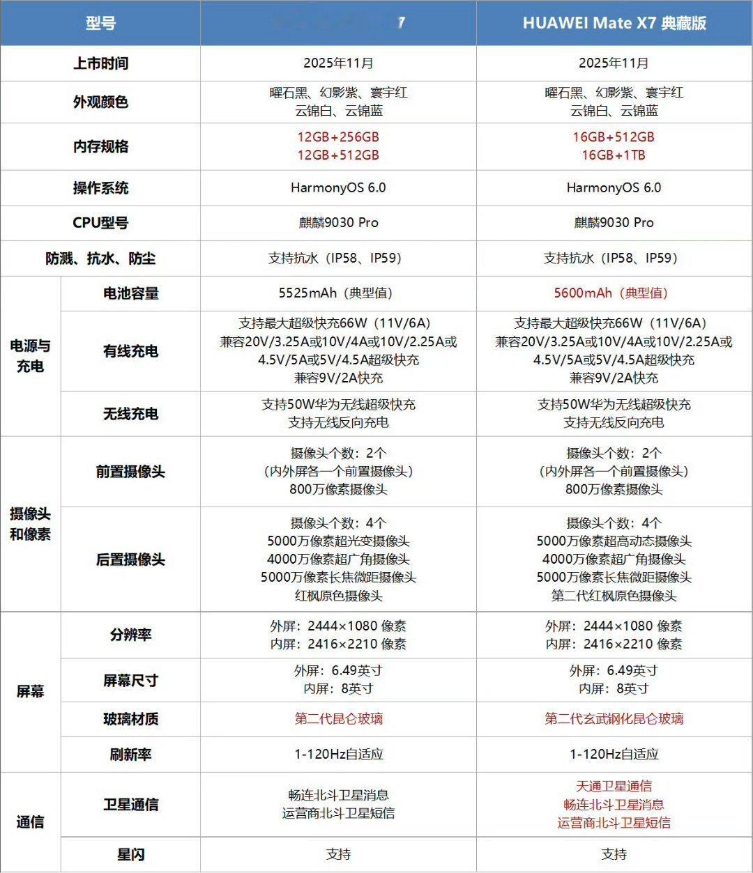 看了华为Mate X7的配置，只能说华为用户真的不大关注参数，起售价12999的
