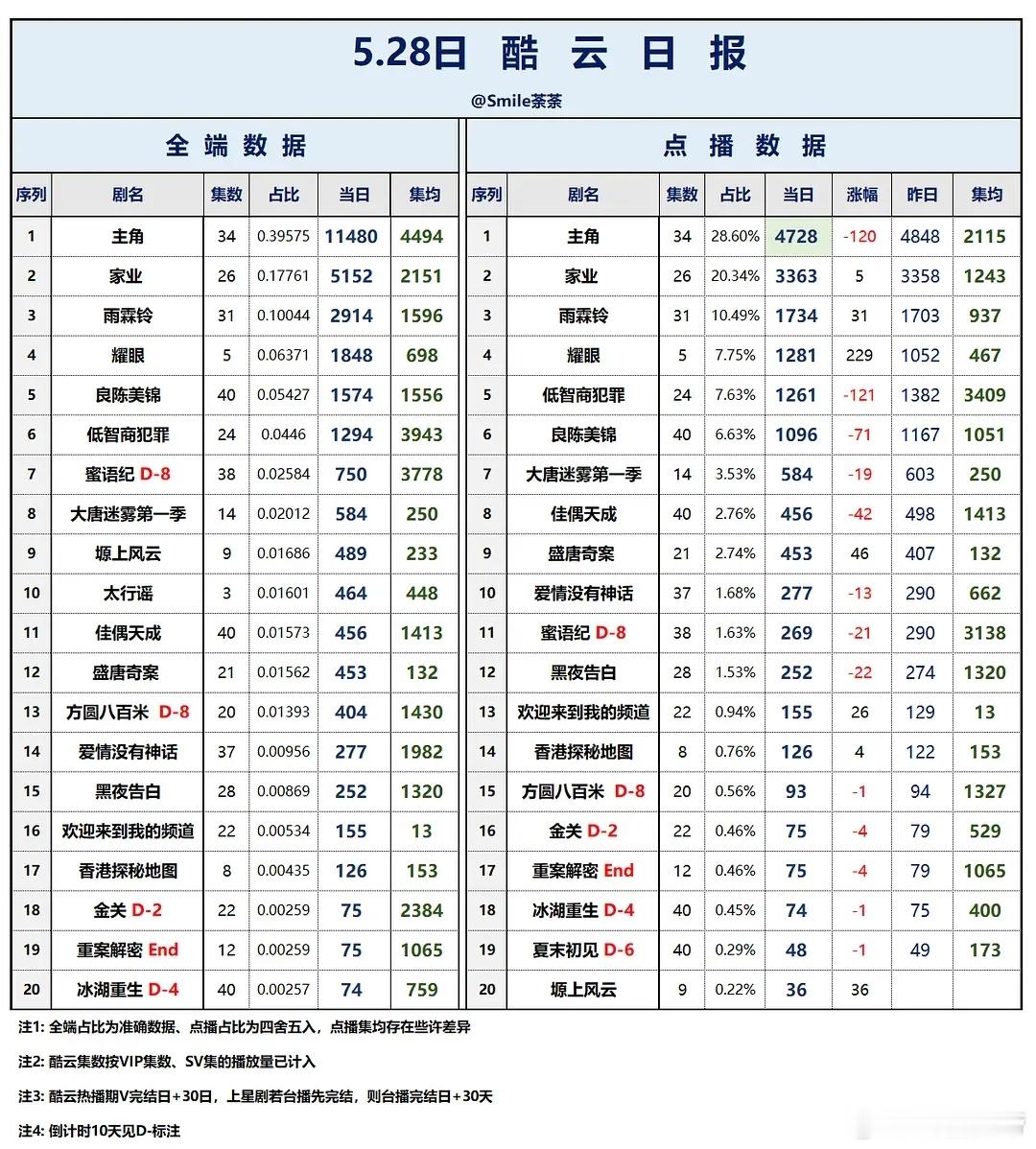 5.28酷云播放量低智商犯罪喀什恋歌黑夜告白蜜语纪 /冰湖重生 /八千里路云和月