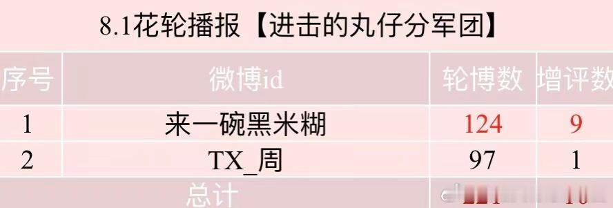 📢8.1花轮播报来啦⚠️ 除新地图测试，玩家必须每日同时完成【抡bo】【曾瓶】