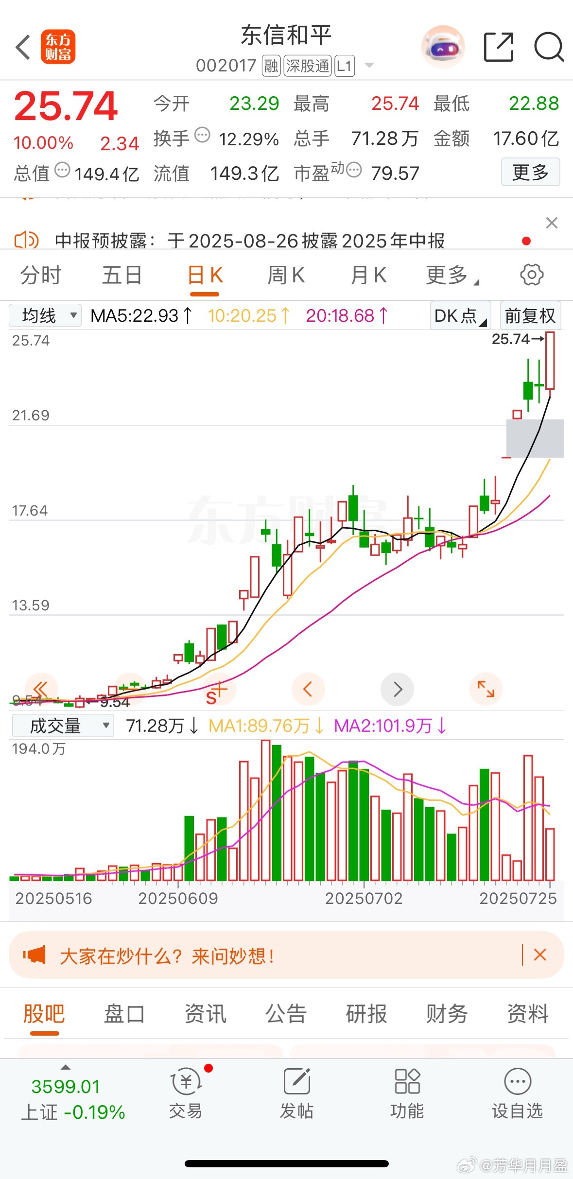 东信大哥真牛啊，今天还能反包上板，创历史新高！云从科技、拓尔思、中科金财、小商品