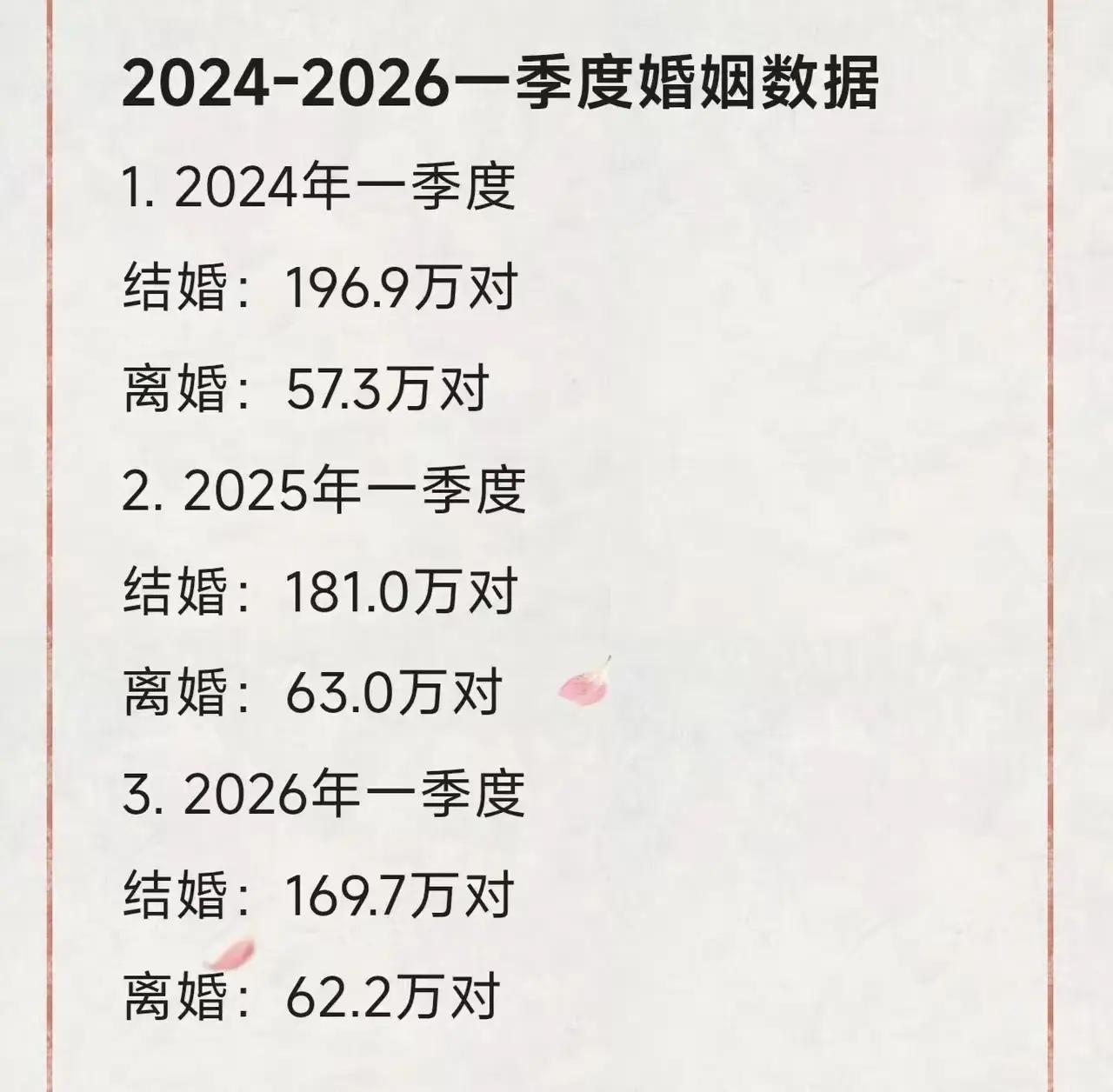 婚姻数据 2026结婚计划表 2026结婚计划 婚姻统计 结婚离婚数据