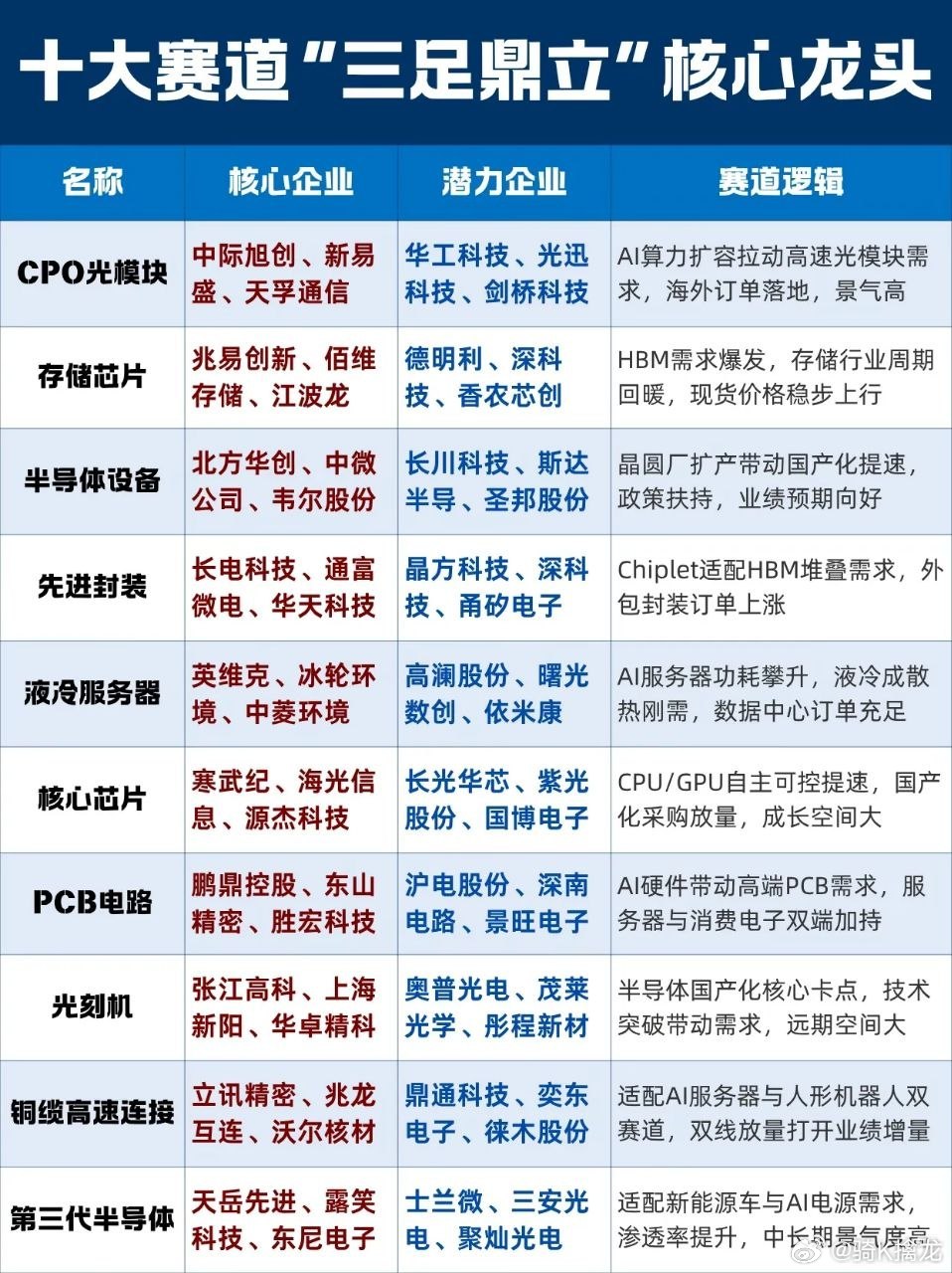 AI产业链十大赛道集体发力，三足鼎立行情布局思路解析全国各地智算中心陆续招标落地