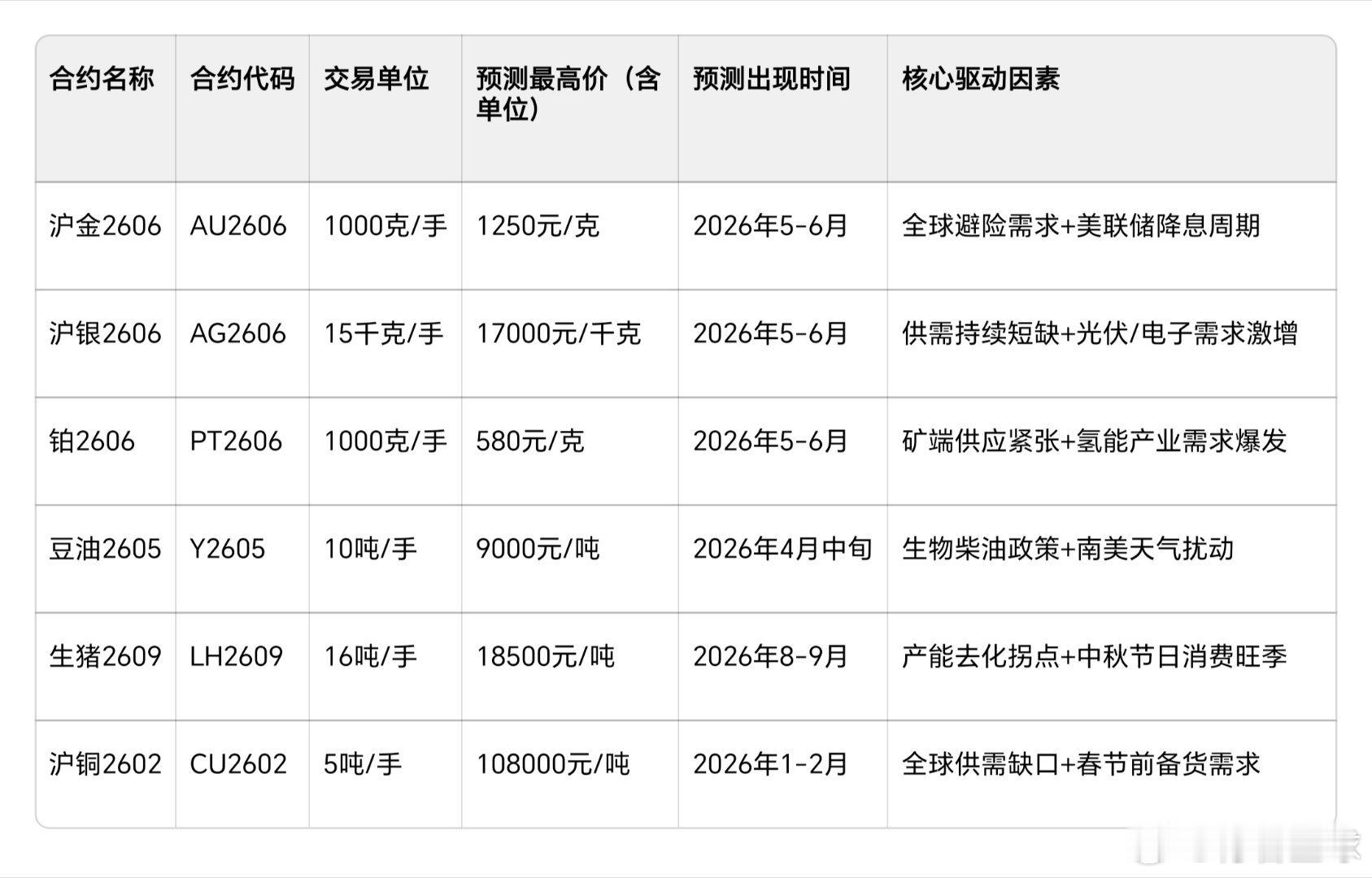 2026年部分期货品种价格预测，待验证。 