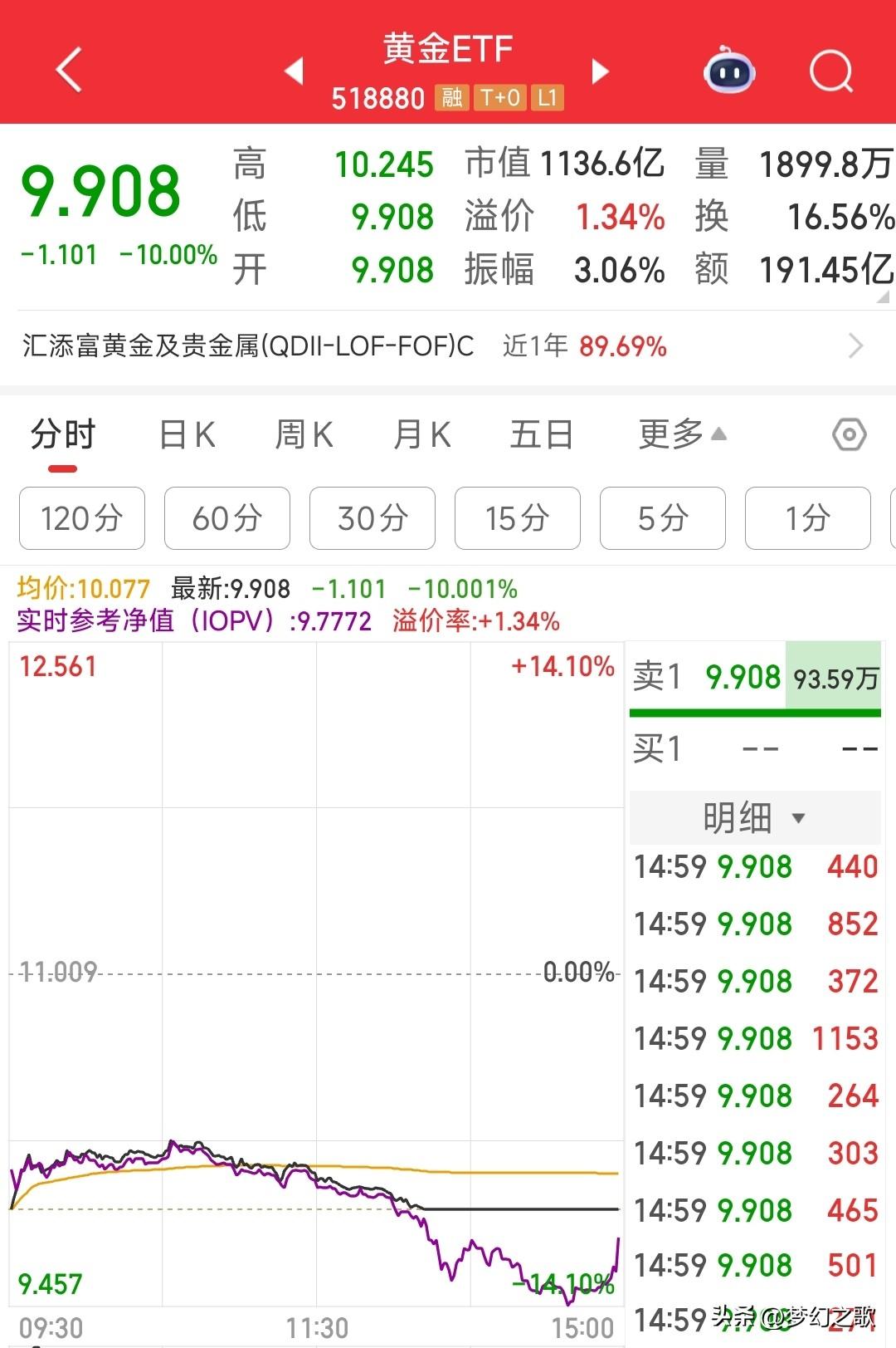 今天A谷大跌的原因很明了，贵金属不止跌停到了尾盘还有巨幅大额压单
今天大跌的原因