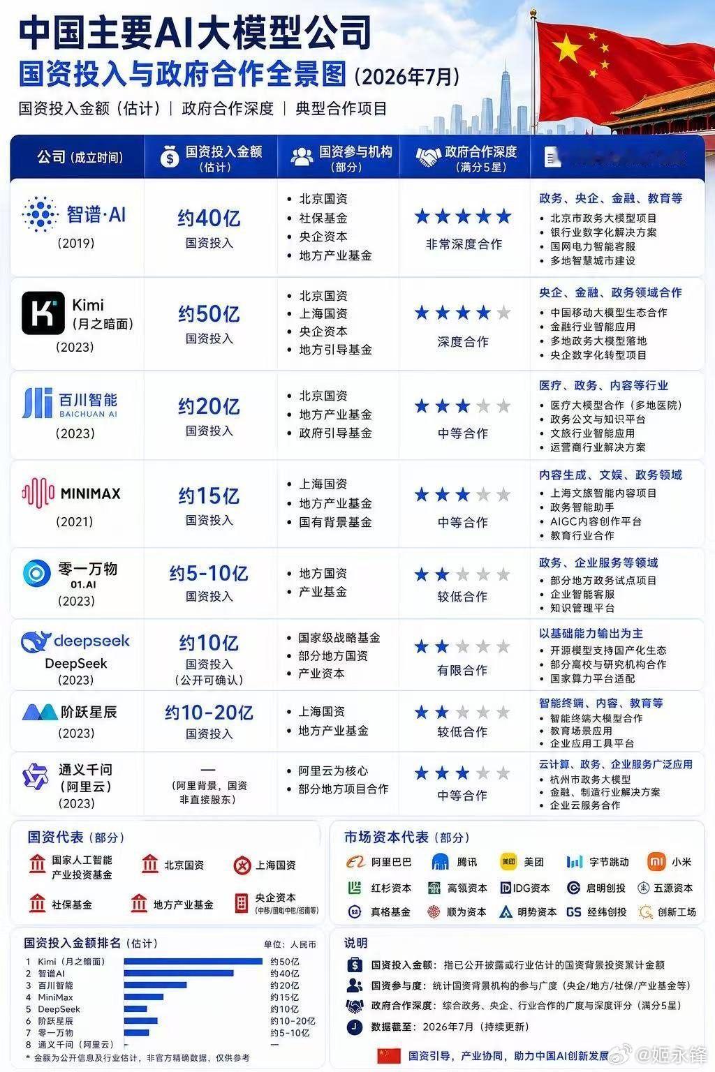 【为什么这一轮AI，中国迎来强势崛起？】很多人疑惑：此前在AI领域一度落后的中国