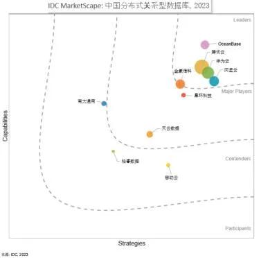 #中国关系型数据库排名公布#可以说，如果没有大数据的发展，这样的数据库也很难应运