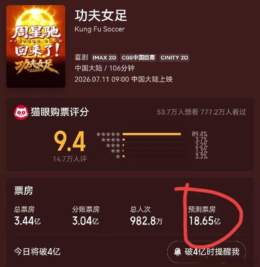 越吐槽票房越高，周星驰底盘还是太强了《功夫女足》票房即将破4亿，预测票房18亿，