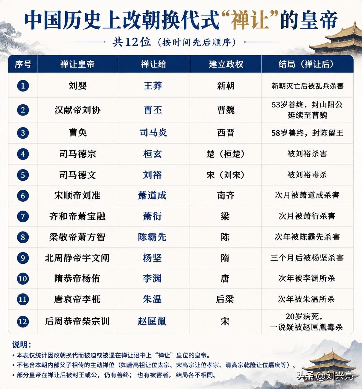 中国历史上改朝换代式“禅让”的皇帝，共12位。
刘裕真是开了个坏头，其实没必要杀