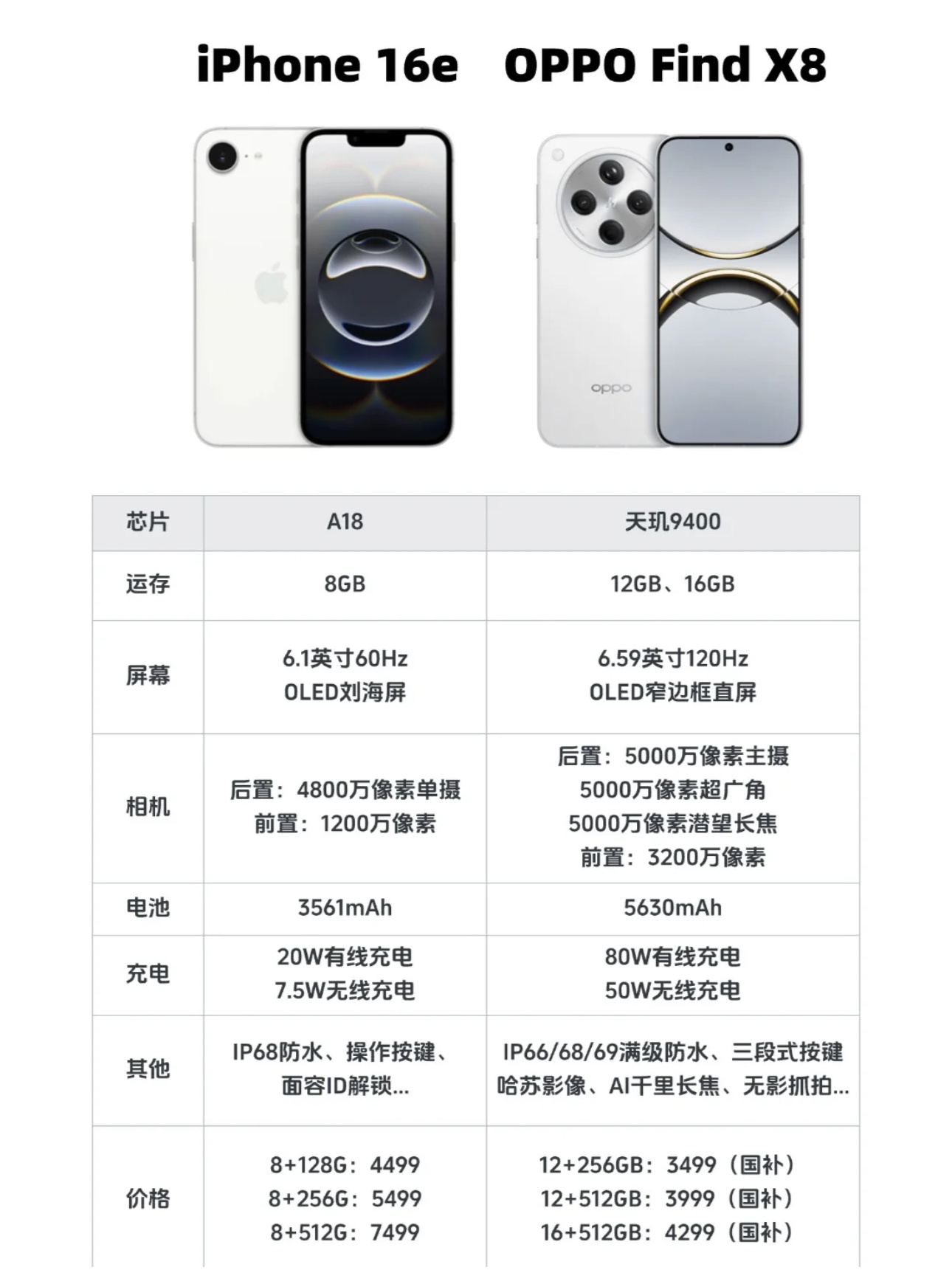 iPhone16e对比OPPO Find X8；给我一个不买OPPO Find 