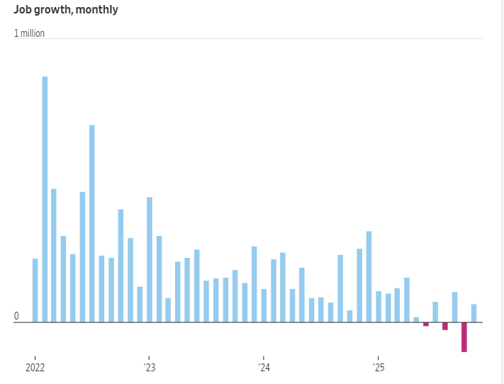 招聘骤减，以及人工智能与关税带来的压力不断加剧，可能预示2026年美国人将面临艰