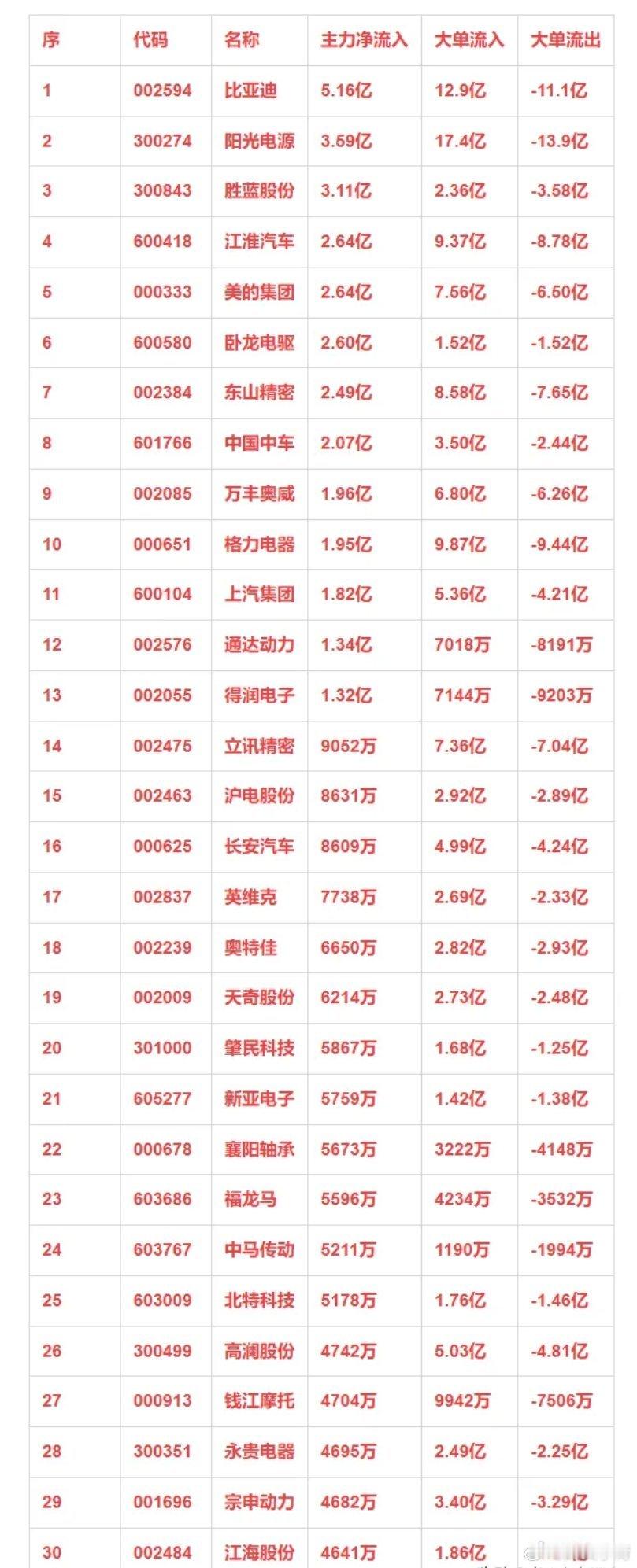 新能源车概念，12月24日主力净流入30强详情 