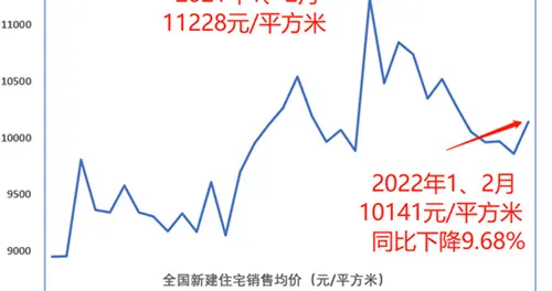 融创中国|全国新房价格下降10%，万科、保利、融创都降价，北上广深还在涨